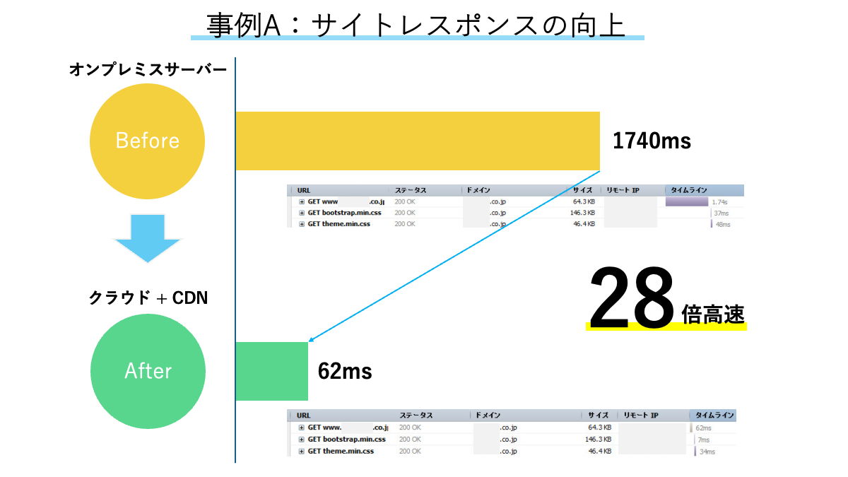 事例A：ページ応答速度28倍の改善