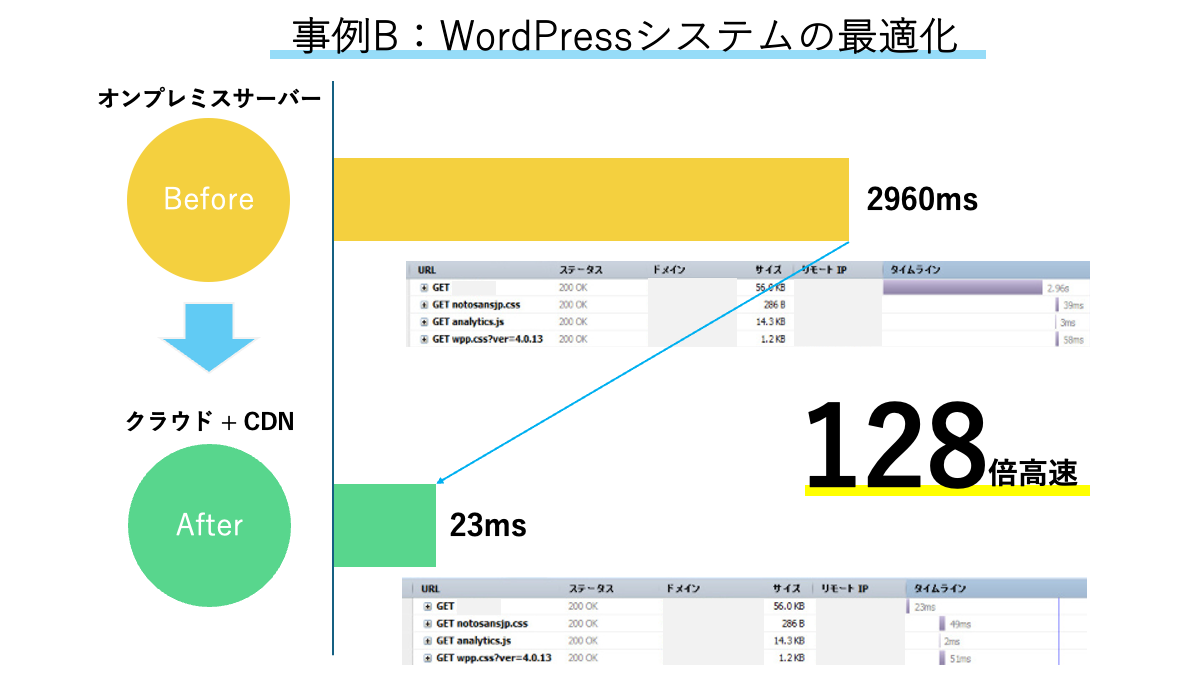 事例B：WordPressシステムの最適化による約128倍の高速化