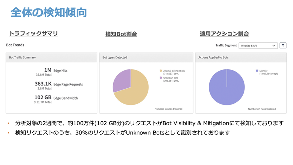 Bot分析グラフ1