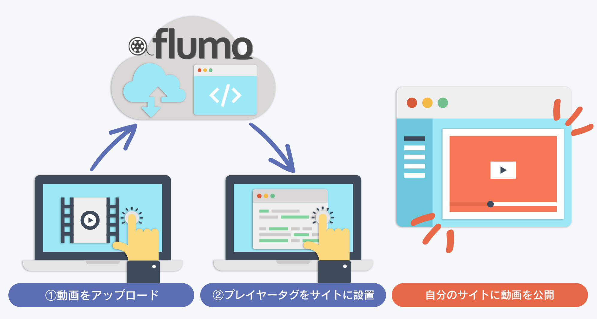 動画配信管理システム「flumo」は簡単2ステップ