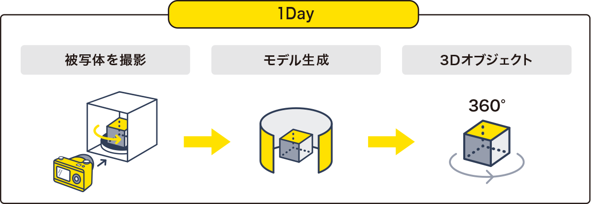 フォトグラメトリのイメージ図