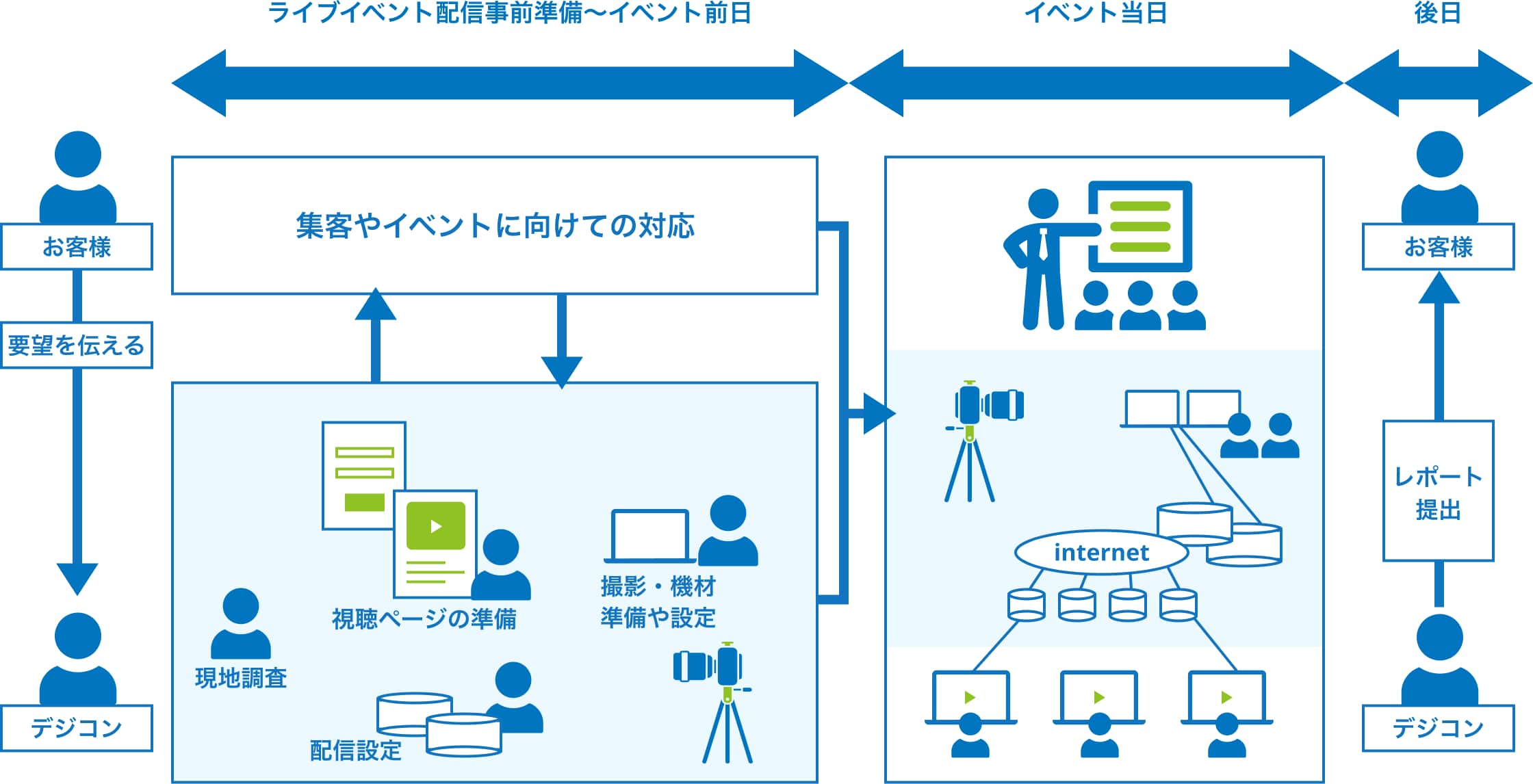 Showcase®ライブ配信イベントの流れ